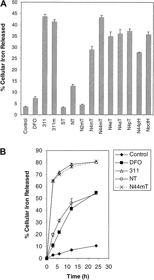 Fig. 6. The effect of the chelators on 59Fe mobilization from prelabeled SK-N-MC neuroepithelioma cells. / Cells were labeled with 59Fe-Tf (0.75 μM) for 3 hours at 37°C, washed, and then (A) reincubated for 3 hours at 37°C in the presence of medium alone (control) or medium containing DFO (25 μM) or the other chelators (25 μM); or (B) reincubated for 3, 6, 12, and 24 hours. Results are expressed as the mean ± SD of 3 replicates in a typical experiment of 2 experiments performed.