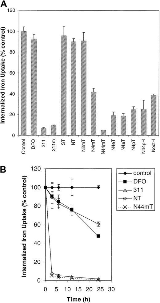 Fig. 7. The effect of the chelators on 59Fe uptake from 59Fe-Tf by SK-N-MC neuroepithelioma cells. / (A) The cells were incubated for 3 hours at 37°C in medium containing59Fe-Tf (0.75 μM) and either DFO (25 μM) or the other chelators (25 μM), washed, and then incubated with pronase (1 mg/mL) for 30 minutes at 4°C to measure internalized 59Fe. (B) The cells were incubated as described in (A) for 3, 6, 12, and 24 hours at 37°C, and internalized 59Fe was measured using pronase. Results are expressed as the mean ± SD of 3 replicates in a typical experiment of 2 experiments performed.