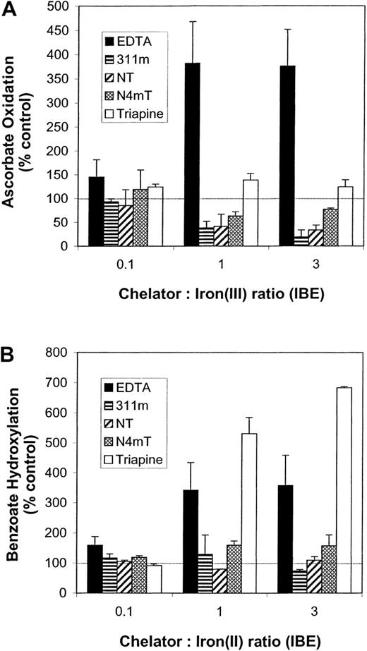 Fig. 11. Effects of the chelators on iron-mediated oxygen radical production as judged by ascorbate oxidation and benzoate hydroxylation. / The effects of EDTA, 311m, Triapine, and the most cytotoxic NT analogues (NT and N4mT) on (A) the Fe(III)-induced oxidation of ascorbate and (B) the Fe(II)-induced hydroxylation of benzoate. Ascorbate oxidation and benzoate hydroxylation were assessed as described in “Materials and methods.” The results are the mean ± SEM of 3 experiments.