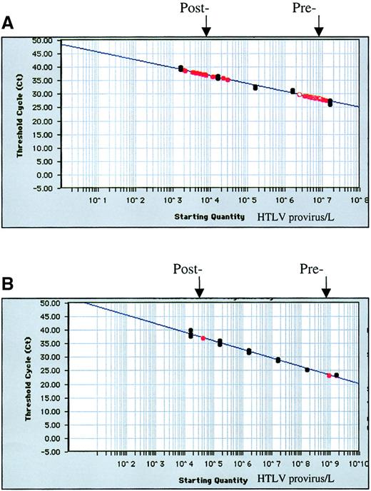 Fig. 1. HTLV-I standard curve. / HTLV-I standard curve (black) and prefiltration and postfiltration data (red) on whole blood units (A) spiked with MT-2 cells and filtered on day 1 (n = 8) and (B) and the asymptomatic carrier designated no. 1 in Table 2. Results are expressed as the threshold cycle at which a predetermined signal is exceeded.