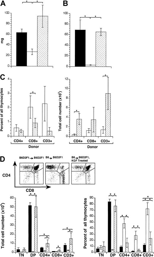Fig. 1. Treatment of mice with KGF diminishes thymic GVHD. / Acute GVHD was induced by transfer of 25 × 106 parental B6 splenocytes to unirradiated B6D2F1 mice. Recipients were analyzed on day 13 after transplantation. Mice were treated from days −3 to +3 of transplantation with KGF (ip, 5.0 mg/kg per mouse per day KGF; ▧) or HBSS (■). B6D2F1 mice that received transplants with syngeneic splenocytes served as non-GVHD controls and received HBSS (▪). (A) Thymus weight (mg) and (B) cellularity (total cell number × 106) were determined. (C) Infiltration of donor T cells into the thymus (in percent, left; total cell number × 105, right). Donor-derived T cells were distinguished from host cells (CD45.2+) by the expression of CD45.1. (D) Cell surface expression of CD3, CD4, and CD8 on thymic cells was analyzed by flow cytometry and the major thymocyte subsets were quantified (% of total cells and total cell numbers × 106, respectively). TN indicates CD3, CD4, CD8 triple-negative thymocytes; DP indicates CD4, CD8 double-positive thymocytes. The graph represents pooled data from 3 independent experiments, with 10 mice analyzed for each group. Analysis by ANOVA; *P < .05.
