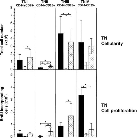 Fig. 2. KGF treatment maintains normal cell cycle progression of the most immature thymocyte subsets. / Acute GVHD was induced in unirradiated B6D2F1 mice as in Figure 1. CD3, CD4, CD8 triple-negative (TN) thymocytes were analyzed 13 days after transplantation for surface expression of CD44 and CD25 and for BrdU incorporation. Upper panels: TN cellularity (total TN cell number × 105) in mice treated with KGF (▧) or with HBSS (■) was ascertained and compared with HBSS-treated B6D2F1 mice that received syngeneic transplants (▪). Lower panels: the absolute cell numbers (× 104) of BrdU+ cells among TN thymocytes were determined. Each graph represents pooled data from 2 independent experiments, with 7 mice analyzed for each group. Analysis by ANOVA; *P < .05.