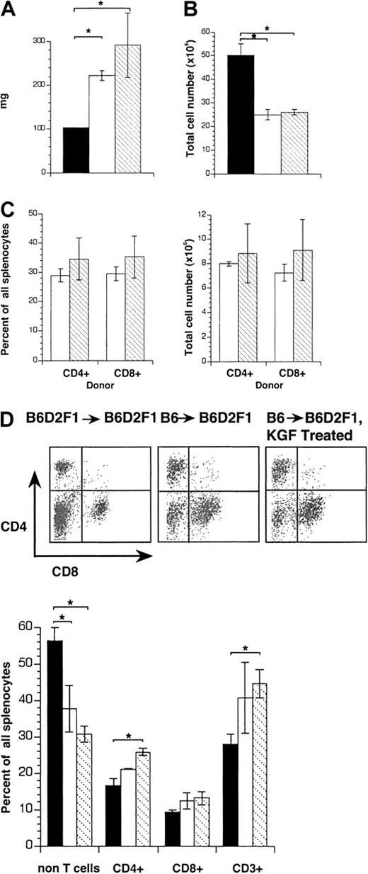 Fig. 3. KGF treatment does not affect the severity of splenic GVHD. / Acute GVHD was induced in unirradiated B6D2F1 mice as in Figure 1 and recipients were analyzed on day 13 after transplantation. (A) Spleen weights (mg) and (B) cellularities (cells × 106) in transplant recipients treated with KGF (▧) or HBSS (■). HBSS-treated B6D2F1 mice that received syngeneic transplants served as non-GVHD controls (▪). (C) Infiltration of donor T cells into the spleen (in percent, left panel; total cell number × 106 right panel) was determined. Donor-derived T cells were distinguished from host cells (CD45.2+) by their expression of CD45.1. (D) The surface expression of CD4 and CD8 on splenocytes was analyzed by flow cytometry and quantified (% of total splenocytes). The graphs represent pooled data from 3 independent experiments, with 10 mice analyzed for each group. Analysis by ANOVA; *P < .05.