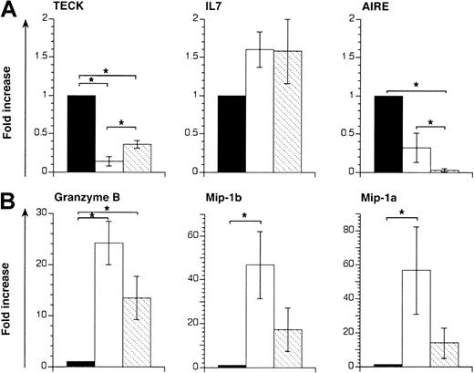Fig. 6. KGF modulates gene expression in thymi from mice that received transplants. / Acute GVHD was induced in unirradiated B6D2F1 mice, as described in Figure 1. Recipients of allogeneic T cells were treated with either KGF (▧) or HBSS (■). HBSS-treated B6D2F1mice that received syngeneic transplants served as non-GVHD controls (▪). RNA isolated from whole thymic tissue was analyzed 13 days after transplantation by quantitative RT-PCR for transcripts specific for IL-7, TECK, and Aire (A) and for Mip-1α, Mip-1β, and granzyme B (B), respectively. TEC-derived transcripts (TECK, IL-7, Aire) were normalized for EVA expression whereas hematopoietic cell–specific transcripts (granzyme B, Mip-1α, and Mip-1β) were normalized for GAPDH expression. Each graph represents pooled data from one experiment, with 3 mice analyzed for each group. Analysis by ANOVA; *P < .05.