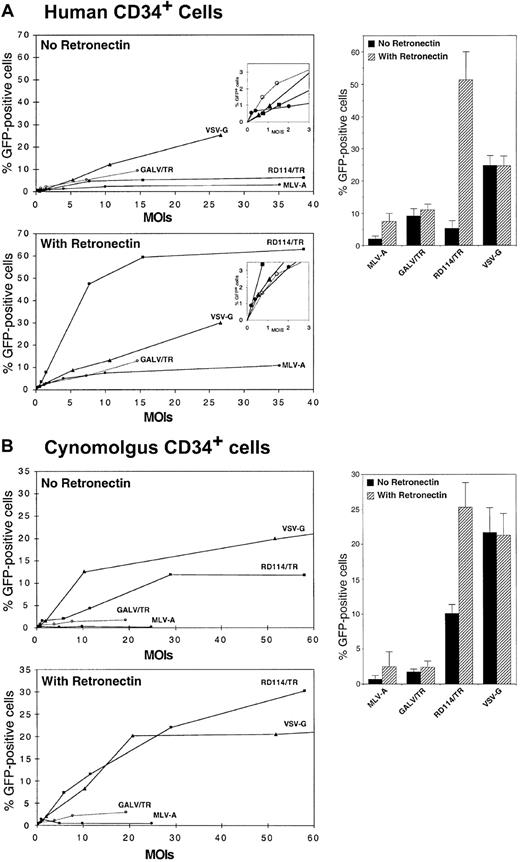 Fig. 5. Transduction of human and macaque CD34+ cells. / CD34+ cells derived from human mobilized blood (A) and from cynomolgus macaque bone marrow (B) were prestimulated by overnight incubation with TPO and were transduced for 16 hours at different MOIs with SIV vectors pseudotyped with VSV-G (triangles), MLV-A GP (closed circles), GALV/TR GP (open circles), or RD114/TR GP (closed squares). For each sample of CD34+ cells, transductions were performed in duplicate: in the absence or in the presence of CH-296 retronectin polypeptides coated on the plates. After infection, cells were washed in PBS and cultured in the presence of Flt3-L, TPO, and SCF for an additional 3 days until transduction efficiency was assessed. The dose-response curves of representative experiments are shown for the same batches of CD34+ cells as well as the statistical analyses of the maximal transduction efficiencies of at least 4 experiments performed with CD34+ cells derived from different donors and stocks of pseudotyped vectors.
