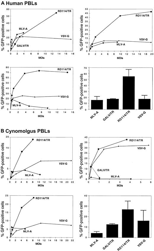 Fig. 6. Transduction of human and macaque PBLs. / PBLs of human (A) or cynomolgus macaque (B) origins were transduced with the indicated SIV vector pseudotypes at different MOIs. Human PBLs were activated with soluble anti-CD3 and anti-CD28 antibodies for 24 hours. Macaque PBLs were activated with concanavalin A and recombinant human IL-2 for 2 days prior to infection. Activated PBLs were infected for 4 hours with SIV vectors pseudotyped with VSV-G (triangles), MLV-A GP (closed circles), GALV/TR GP (open circles), or RD114/TR GP (closed squares). Infected cells were washed in PBS and grown in PBL culture medium, and transduction efficiency was assessed 5 days after infection. The results of experiments performed with PBLs from different donors are shown, as well as the statistical analyses of the maximal transduction efficiencies of at least 4 experiments performed with PBLs derived from different donors and stocks of pseudotyped vectors.