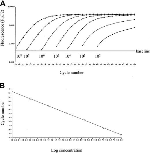 Fig. 1. RQ-PCR analysis of HOX11L2 expression. / (A) Fluorescence data from HOX11L2 standard dilution series. Curves show the relative fluorescence intensity with respect to the number of PCR cycles. Starting template copy numbers are indicated. (B) Linear relation between the cycle number and the logarithm of the initial template concentration. Mean slope value of the standard curve established in different series is −3.48, and the correlation coefficients ranged from 0.995 to 1.