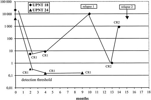 Fig. 3. Minimal residual disease follow-up in 2HOX11L2-expressing patients. / Patient UPNT18 had a relapse 10 months after CR1. CR2 was achieved 4 months later. A second relapse occurred 16 months after diagnosis but could not be investigated. Patient UPNT18 remained in CR for 10 months after the beginning of treatment. Values are 8.8 and 10HOX11L2 normalized copy number for the 2 CR1 samples of UPNT18 and 0.3, 0.15, and 0.16 for the 3 CR1 samples of UPNT24.