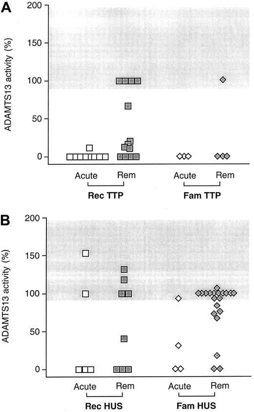 Fig. 1. ADAMTS13 activity values. / ADAMTS13 activity in the plasma of patients with TTP (A) or HUS (B) according to whether they had recurrent (Rec) or familial (Fam) forms of the diseases and to phase of event. ADAMTS13 activity values were expressed as percentage activity of normal plasma pool. Horizontal gray bar indicates the range of values for plasma ADAMTS13 activity values in healthy subjects. Rem, remission.