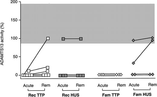 Fig. 2. ADAMTS13 activity values in the plasma from patients with recurrent (Rec) or familial (Fam) TTP or HUS. / ADAMTS13 activity was tested during the acute phase and at remission. See also Figure 1.