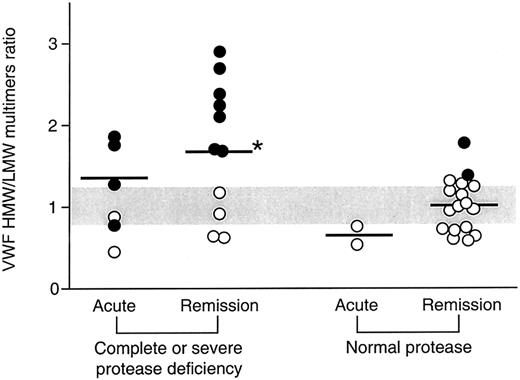 Fig. 3. VWF HMW:LMW multimer ratio in the plasma from patients with TTP and HUS divided on the basis of the levels of ADAMTS13 activity and of the phase of event. / Horizontal gray bar indicates the range of values in healthy subjects. Black symbols indicate samples with the presence of UL multimers. *P < .05 versus healthy subjects and patients with normal protease activity at remission.