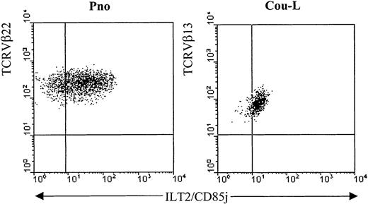 Fig. 1. Detection of ILT2 on CTCL cell lines. / The long-term CTCL cell lines Pno and Cou-L were analyzed by 2-color immunofluorescence and flow cytometry with an ILT2/CD85j-specific mAb (GHI/75), followed by FITC-conjugated anti-IgG + IgM GAM. After extensive washing to remove the excess of GAM and blocking with normal mouse Ig, the PE-conjugated anti-TCRVβ22 or anti-TCRVβ13 was added.