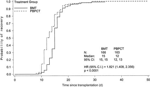 Fig. 1. Time to ANC recovery above 0.5 × 109/L.