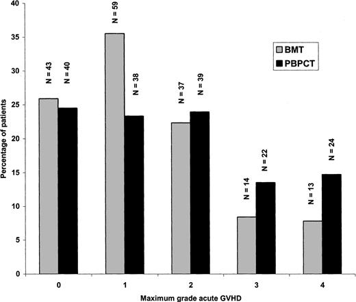 Fig. 2. Incidence of maximum acute GVH disease in recipients of blood or marrow cells.