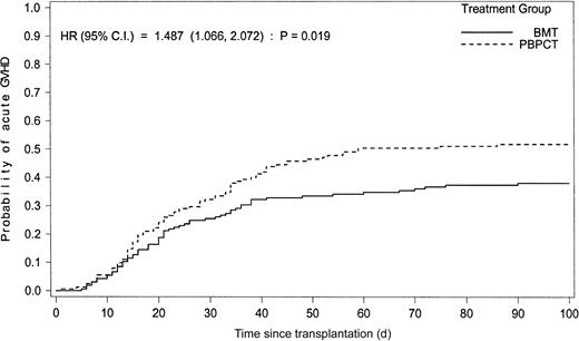 Fig. 3. Cumulative incidence of acute GVH disease grades II to IV in recipients of blood or marrow cells.