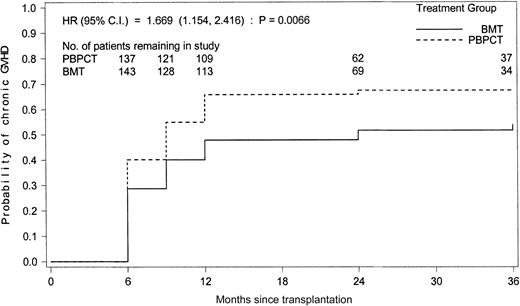 Fig. 4. Cumulative incidence of chronic GVH disease in recipients of blood or marrow cells.