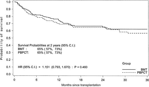 Fig. 5. Overall survival of patients undergoing transplantation with blood or marrow cells.