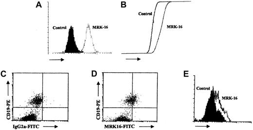 Fig. 1. Flow cytometric detection of MDR1/P-gp expression. / Flow cytometric histograms of MDR1 expression in the VBL cell line by single staining with the MRK16 mAb (A), analyzed according to the Kolmogorov-Smirnov test (B). Dot plots of a representative ALL sample in which leukemic cells were identified by double staining with IgG2a/CD19 (C) and MRK16/CD19 (D). Histogram (E) made according to the method of Kolmogorov-Smirnov36 to compare fluorescence of the IgG2a isotypic control (black) with the MRK16 (white) mAb.