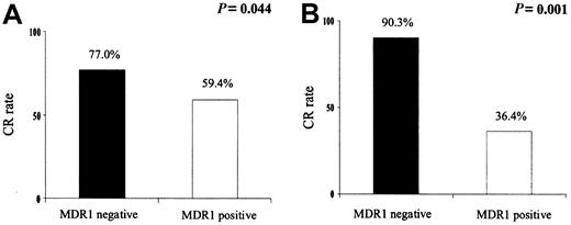 Fig. 3. Association between MDR1/P-gp expression and CR achievement in B- and T-ALL. / CR rates among B-lineage (A) and T-lineage (B) ALL patients with negative (black bar) or positive (white bar) MDR1 expression. Ninety-seven of 126 MDR-negative B-ALL patients achieved CR compared with 19 of 32 MDR-positive patients; 28 of 31 MDR-negative T-ALL patients achieved CR compared with 4 of 11 MDR-positive patients.