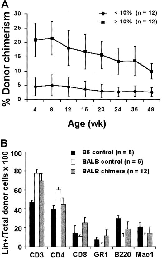 Fig. 1. Long-term multilineage allogeneic chimerism after IUHSCTx. / (A) Peripheral blood engraftment profile for high-level (more than 10%) and low-level (less than 10%) chimeras as determined by 2-color flow cytometry for H-2K markers. (B) Donor lineage analysis on peripheral blood at 24 weeks of age. Chimera lineage percentage represents the percentage of total donor cells positive for the specific lineage marker.