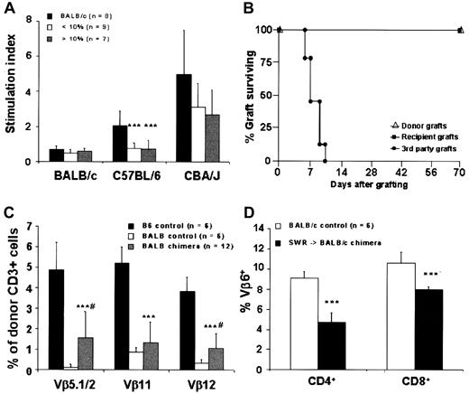 Fig. 2. Evidence of donor specific tolerance by a mechanism of clonal deletion after IUHSCTx. / (A) Results of mixed lymphocyte reaction (MLR) in chimeric mice after IUHSCTx at 4 weeks of age. Chimeric animals do not respond to host or donor antigen stimulation but respond normally to third-party antigen consistent with donor-specific tolerance. Stimulator splenocytes are on the x-axis. *** P < 0.001. (B) Skin graft survival in chimeric recipients. (C) Efficient deletion of donor-host–specific VβTCR in chimeric mice by direct antigen presentation after IUHSCTx. *** P < 0.001 chimeric mice versus B6 control; # P < 0.05 chimeric mice versus Balb/c control. (D) Partial deletion of host-donor–specific VβTCR by indirect antigen presentation in SWR→Balb/c chimeras after IUHSCTx; *** P < 0.001.