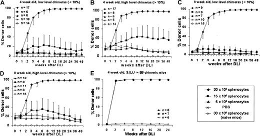 Fig. 3. Engraftment profiles following postnatal DLI in chimeric animals created by IUHSCTx. / DLI was performed in 4- (A, B) or 8- (C, D) week-old chimeras with either low-level (A, C) or high-level (B, D) chimerism using 3 doses of donor splenocytes. (E) Results of DLI performed at 4 weeks of age in a second allogeneic strain combination.