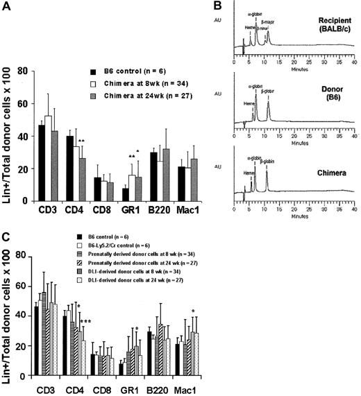 Fig. 5. Early and late peripheral blood lineage analysis for total and prenatal- and postnatal-derived donor cell engraftment. / (A) Total donor cell lineage expression (prenatal + postnatal) at 8 and 24 weeks after DLI compared with B6 controls. (B) Hemoglobin analysis by HPLC documenting complete donor erythroid chimerism. (C) Lineage expression of prenatal- and postnatal- (DLI) derived cells expressed as a percentage of total prenatal and postnatal engraftment, respectively, at 8 and 24 weeks after DLI. *P < .05 prenatal donor versus B6 control. ***P < .001 postnatal donor versus B6-Ly5.2Cr control.