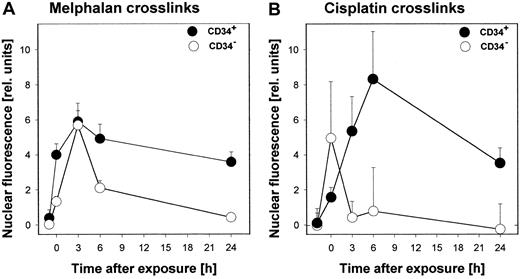 Fig. 5. Formation and repair of specific DNA adducts in CD34+ and CD34− cells after exposure to melphalan or cisplatin ex vivo. / Cells were isolated from CB and exposed to melphalan (5 μg/mL) for one hour or cisplatin (10 μg/mL) for 2 hours and then replaced to fresh medium. Cell aliquots were taken at different time points after treatment and specific DNA adducts were measured by ICA analysis using anti–melphalan-DNA or anti–cisplatin (G-G) antibodies as described in “Materials and methods.”