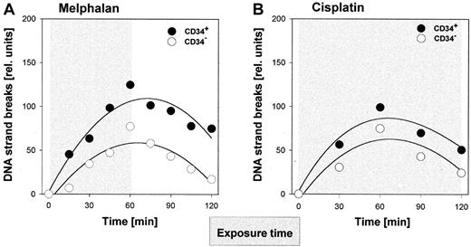 Fig. 6. Repair-induced DNA strand breaks in hematopoietic cells after treatment with melphalan or cisplatin. / CD34+ and CD34- cells from CB were exposed ex vivo to melphalan (A) or cisplatin (B) as in Figure 5. Cell aliquots were taken at different time points during or after treatment and comet analysis was performed as described in Figure 3 and in “Materials and methods.”