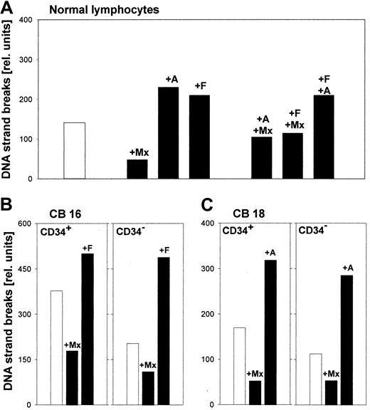 Fig. 7. Modulation of DNA strand break formation by repair modifiers in peripheral lymphocytes and hematopoietic cells after exposure to EtNU. / Cells were isolated from peripheral blood (A) or from CB (B,C) and exposed to EtNU (50 μg/mL; 20 minutes; white column) or were pretreated with different repair modifiers for 30 minutes prior to and throughout EtNU exposure (black columns). Modifiers were applied alone or in combinations: methoxyamine (Mx; 5 mM); aphidicolin (A; 1 mM); and fludarabine (F; 20 nM). To monitor the contribution of different DNA repair pathways, cells were analyzed directly after EtNU exposure by comet analysis (see Figure 3).