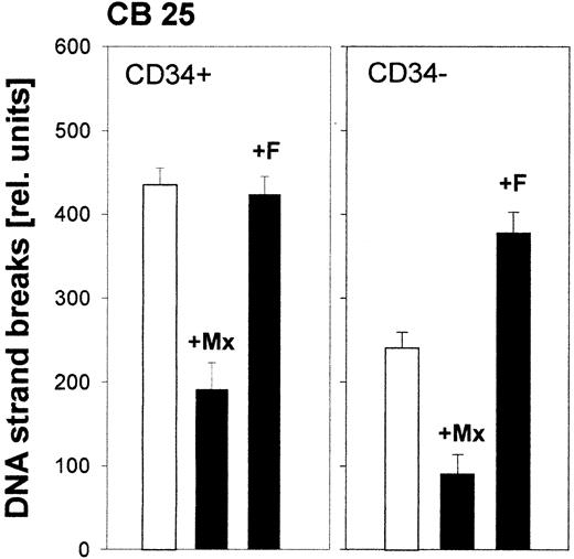 Fig. 8. Contribution of different repair pathways in hematopoietic cells to the processing of melphalan-induced DNA damage. / CD34+ and CD34- cells isolated from CB were exposed to melphalan alone (1 h; white columns) or were pretreated with DNA repair modulators (30 minutes), and throughout melphalan exposure (black columns) were analyzed for DNA strand breaks (see Figure 7for details).
