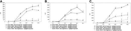 Fig. 2. Effects of ECP on antigen presentation. / DC antigen presenting activity is represented in autologous and allogeneic MLR using different T/DC ratios. (A) Baseline. (B) After 6 months of ECP treatment. (C) After last cycle of ECP treatment.