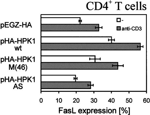 Fig. 7. HPK1 enhances FasL expression on primary CD4+ T cells. / CD4+ T cells from LNs of DO 11.10 TCR tg mice were stimulated with OVA peptide and infected. After 3 days of expansion, the cells were either left untreated or restimulated with plate-bound αCD3ε mAb for 3 hours, stained with biotin-conjugated αFasL mAb, washed, incubated with PE-conjugated streptavidin, and analyzed by FACS. Mean values from 3 independent experiments are shown.
