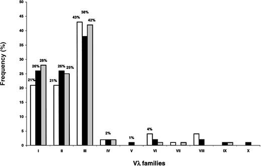 Fig. 1. Vλ family expression in BMPCs from 3 healthy donors. / The frequencies of expression are quite similar in the different individuals. Significant representation is limited to the first 3 families (λI, λII, and λIII), with λIII being the most prevalent.