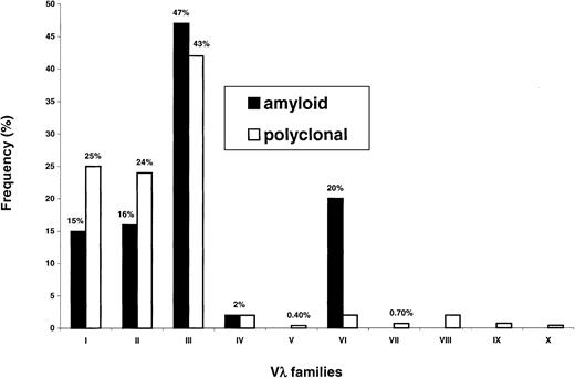 Fig. 2. Vλ family expression in plasma cells from amyloidosis and normal bone marrow. / In both conditions, the most frequently observed Vλ family is the λIII. Overrepresentation of the λVI family, a well-known feature of amyloidosis, is very significant (P < 1 × 10−4).