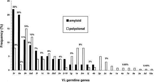 Fig. 3. Vλ germline gene repertoires in plasma cells from primary amyloidosis and polyclonal bone marrow differ markedly (P = .002). / Restriction in gene usage is observed in both conditions, but is particularly evident in amyloid because of 2 gene segments, namely 3r and 6a, which are very significantly overrepresented and, therefore, associated with this disorder.