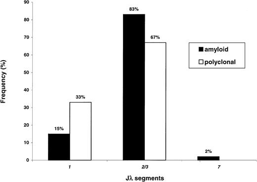 Fig. 4. Jλ segment expression in amyloidosis and normal BMPCs. / The Jλ2/3 segment is the most frequently used in both conditions; however, usage of this segment appears to be higher in amyloidosis as compared to in polyclonality (P = .030); conversely, the Jλ1 segment is less frequently involved in AL (P = .016).