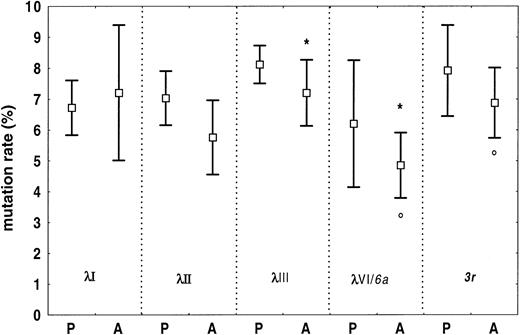 Fig. 5. Somatic mutations in amyloid and polyclonal Vλ regions from BMPCs. / Somatic mutation rates for specific subgroups are reported as means and 95% CIs. Overall, the frequency of somatic changes is significantly higher in polyclonal than in amyloid λ light chains. In amyloidosis, the λIII light chains are more mutated than the λVI (6a) light chains (*P = .019). This holds true also for3r light chains versus 6a light chains (°P = .018). Germline gene 6a is the single germline gene of the λVI family. P indicates polyclonal; A, amyloidosis.