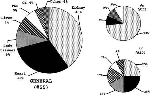 Fig. 6. Vλ germline gene usage and major amyloid organ involvement at diagnosis. / The distributions of the major organs involved are reported for the general population and for the 3r and 6a light chain patients. The 6a light chains are more frequently observed in patients with major kidney amyloid (P = .019), whereas 3r light chains appear to be able to infiltrate all amyloid organ targets.