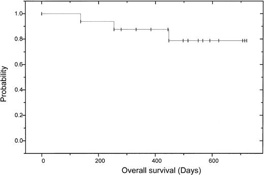 Fig. 2. Overall survival.