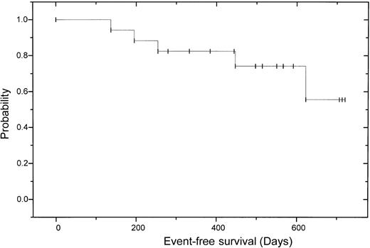 Fig. 3. Event-free survival.