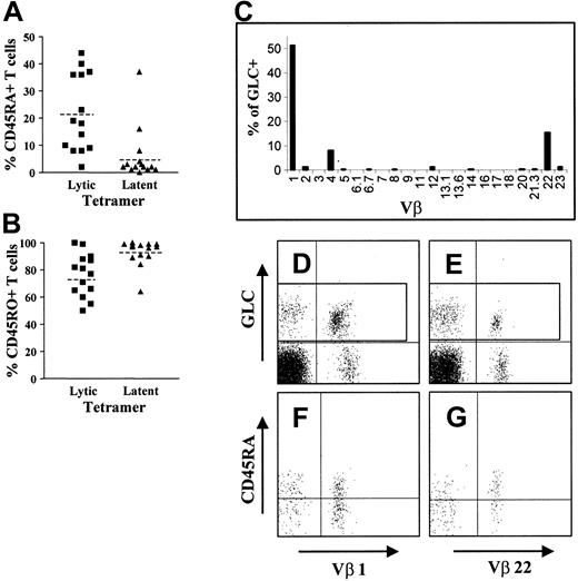 Fig. 2. Relative re-expression of CD45RA by epitope-specific CD8+ T cells before and after resolution of AIM. / We investigated the CD45RA (A) and CD45RO (B) expression of EBV lytic and latent epitope-specific CD8+ T cells in 14 patients 12 months after the resolution of AIM. The results in panels A and B show the CD45RA and CD45RO expression, respectively, of lytic and latent epitope-specific CD8+ T cells that are directed to at least 3 different EBV epitopes within each group. Dotted lines in panels A and B represent the median proportion of tetramer staining cells that are positive for either CD45RA or CD45RO. Vβ usage of GLC tetramer-positive cells present in a patient after recovery from AIM was investigated next. First, PBMCs from this patient were stained with GLC-tetramer PE, CD8-tricolor, and 22 different anti-human Vβ antibodies coupled to FITC. The Vβ staining profile of the GLC-specific cells was determined on CD8-gated populations (C). Two major expansions were noted for Vβ 1 and Vβ 22. A 4-color staining analysis was then performed on the cells from this patient using CD8-tricolor, tetramer-PE, Vβ-(1 or 22) FITC, and CD45RA-cy5. Cells were gated on CD8 to show the GLC and Vβ 1 (D) and GLC and Vβ 22 (E) profiles, respectively. Cells were then gated on CD8 and GLC to determine the CD45RA expression of either Vβ 1 (F) or Vβ 22 (G) expanded populations of cells. Similar observations were obtained for 5 different patients tested.