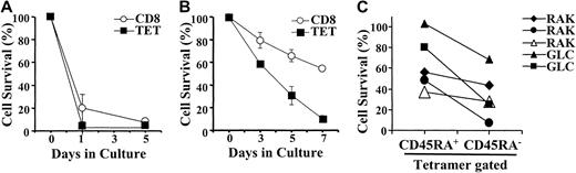 Fig. 4. Susceptibility of virus-specific CD8+ T cells to apoptosis. / PBMCs were isolated from donors with AIM and were cultured in the absence of exogenous mediators (A). Total viable cell recovery was measured at various times after culture. In addition, the percentage of total CD8+ T cells or virus-specific (RAK lytic epitope) CD8+ T cells was also determined in the cultured PBMC populations. This enabled the absolute number of total CD8+T cells and EBV-specific CD8+ T cells to be determined after culture. Survival of the cells after culture was expressed as a percentage of the original number of cells at day 0. Survival of total CD8+ and EBV-specific CD8+ T cells in culture was also determined in patients who had recovered from AIM (B). We also measured the absolute number of CD45RA+ or CD45RA− virus-specific CD8+ T cells at different times after culture by multiplying the percentages of these cells that were present at different times by the cell recovery (C). The percentage survival of CD45RA+ or CD45RA−EBV-specific CD8+ T cells was determined relative to the initial input at day 0. Results shown in panels A and B are the mean and SEM of triplicate determinations for the survival of cells from 1 individual each and are representative of at least 4 separate experiments that have been performed in each case. In panel C, the relative survival of EBV-specific CD8+ T cells that do or do not re-express CD45RA in 5 patients tested are shown.