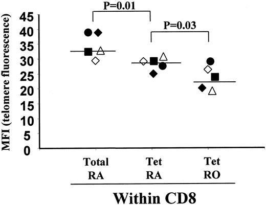 Fig. 6. Assessment of telomere length in CD45RA+ and CD45RO+ EBV-specific CD8+ T cells. / CD8+, CD45RA+ and CD8+, CD45RO+ T cells were first isolated by magnetic bead depletion from PBMCs of healthy persons who recovered from AIM. These cells were then stained with EBV lytic epitope-specific tetramers coupled to Cy5 and the PNA telomeric probe coupled to FITC as described in “Materials and methods.” We gated on tetramer-positive populations, and the telomeric staining (median fluorescence intensity) of total CD8+CD45RA+, lytic epitope-specific CD8+ T cells that express CD45RA+ (Tet RA) or CD45RO+ (Tet RO) in 5 different persons who had recovered from AIM were investigated. Each person is represented by one symbol, and the telomere staining of the 3 different subsets for that subject is shown. The significance of the results was determined by the Student t test.