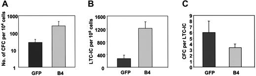 Fig. 4. Clonogenic progenitor output, frequency of LTC-ICs, and production of CFC/LTC-ICs from week 6 LTC-ICs. / GFP- and HOXB4-GFP–transduced CD34+ were cultured in LTC-IC assays for 6 weeks. (A) The clonogenic progenitor output per 104 cells was determined in bulk LTC-IC assays (n = 6). The frequency of LTC-IC/106 cells (B) and the output of CFC/LTC-ICs (C) were determined by limit dilution analysis (n = 3).