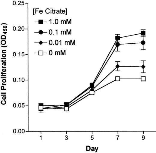 Fig. 1. Effect of ferric citrate and sodium citrate on HSFC proliferation. / Approximately 2 × 103 HSFCs were added to flat-bottom 96-well plates. The cells were maintained in DMEM with 10% fetal bovine serum, penicillin G, and streptomycin in 5% CO2humidified atmosphere at 37°C. The cultures were incubated for 9 days in the presence of iron or sodium salt. Cell number was determined on days 1, 3, 5, 7, and 9 using a CellTiter 96 Aqueous nonradioactive cell proliferation assay kit according to the manufacturer's instructions. Briefly, 20 μL combined MTS/PMS solution was added into each well and incubated for 3 hours at 37°C in humidified 5% CO2atmosphere. Absorbance was measured at 450 nm using an ELISA plate reader.