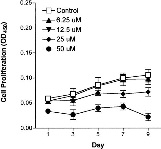 Fig. 2. Effect of C2-ceramide on HSFC growth. / HSFCs were seeded into 96-well plates and incubated with C2-ceramide at the indicated concentration for 9 days. Details of the experiment and determination of cell number was as described for Figure 1.