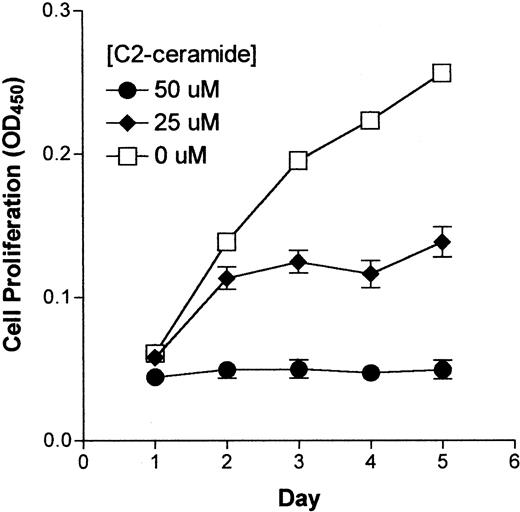Fig. 3. Effect of C2-ceramide on ferric citrate–stimulated HSFC proliferation. / HSFCs were cultured with 1 mM ferric citrate for 7 days to induce proliferation then transferred into a 96-well plate and incubated for an additional 9 days with media containing ferric citrate to which 25 or 50 μM of C2-ceramide was added and cell proliferation compared to ferric citrate alone. Cell number was determined as described for Figure 1.