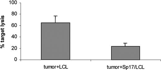 Fig. 4. Blocking of tumor cell lysis. / Tumor cell lysis by Sp17 recombinant protein-primed CTLs derived from patient 1 could be blocked by autologous Sp17+ LCLs but not Sp17− LCL (LCL/tumor cell ratio, 40:1), confirming the specificity of the tumor cell kill. The E/T ratio was 20:1. Results are expressed as mean ± SD. Figure represents 1 of 2 similar results obtained in 2 separate experiments.