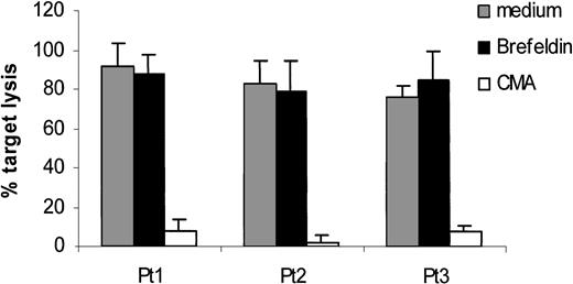 Fig. 7. Autologous tumor cell lysis by Sp17-specific CTLs could be blocked by CMA but not Brefeldin A, suggesting that target cell cytotoxicity was mediated via the perforin pathway.